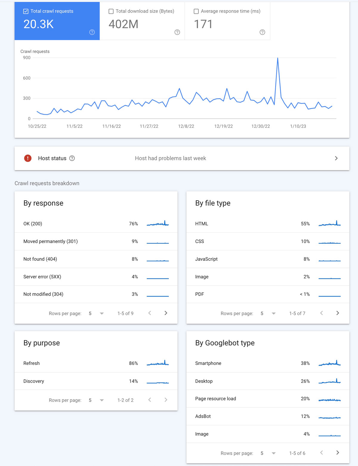 crawl stats report overview